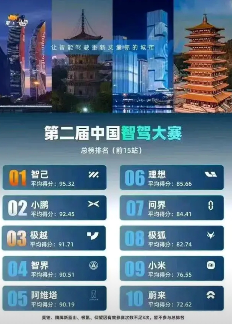 是骡子是马，拉出来溜溜，智能驾驶大赛，华为并没有遥遥领先，这样的结果符合你的预期