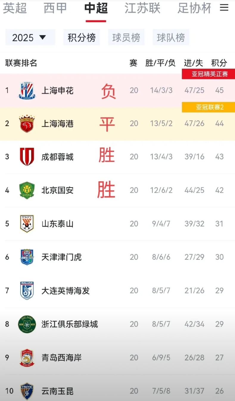 你说这轮中超会不会出现极端现象？成都46分，申花、上港、国安同积45分？当然前提