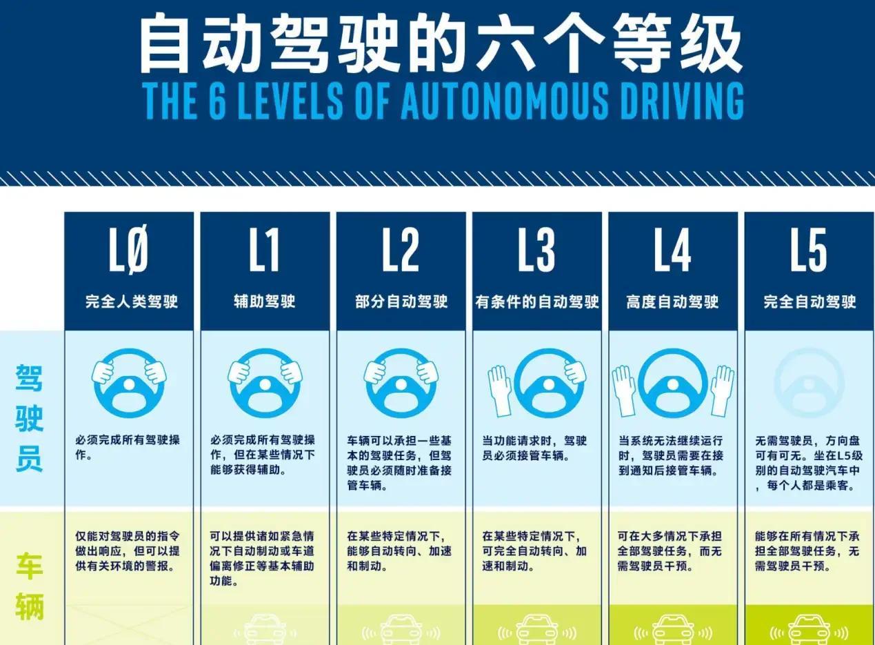 最近L3级自动驾驶的准入许可，引起了不少关注，新能源老大比亚迪这边也有消息爆出。