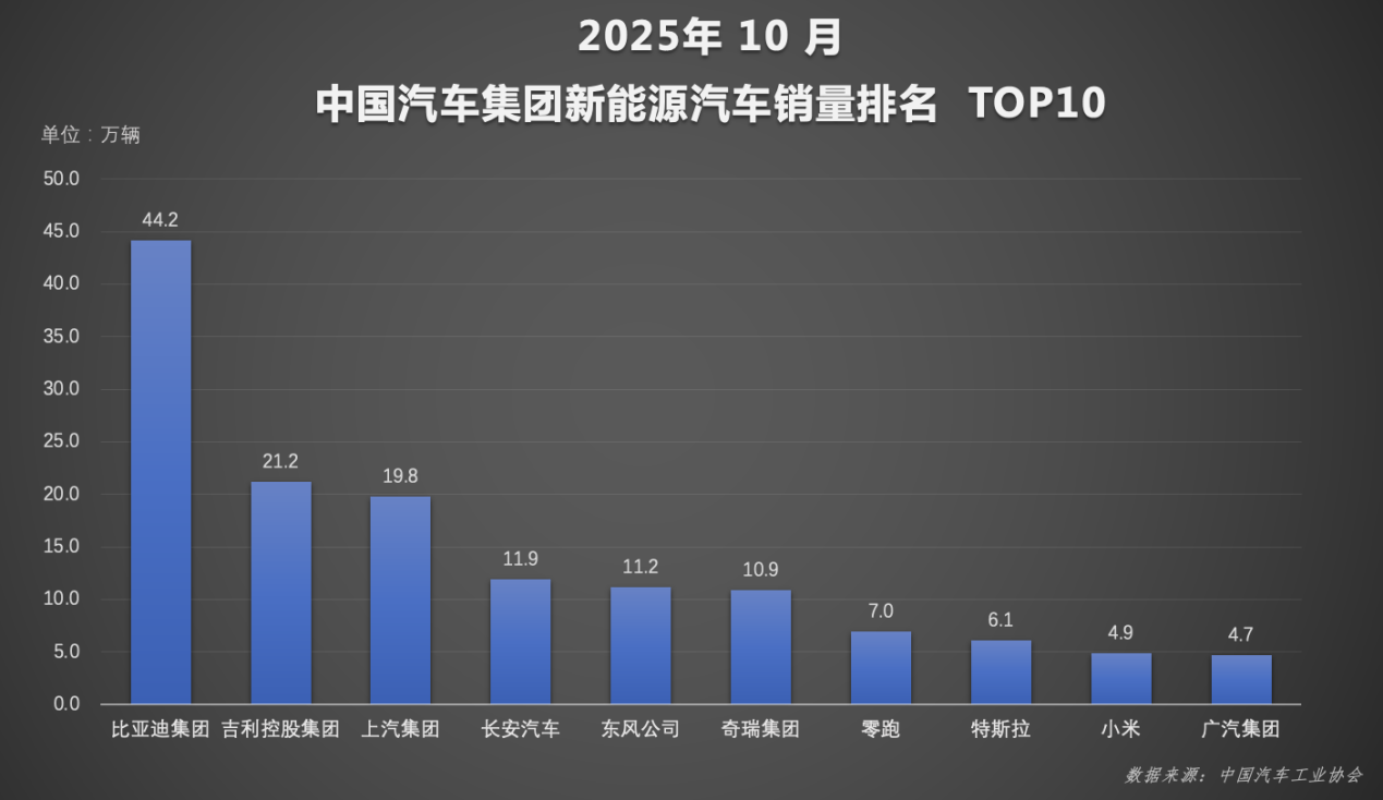 好家伙，比亚迪10月份的销量成绩也出来了，月销直接冲到44.17万辆，创年内新高
