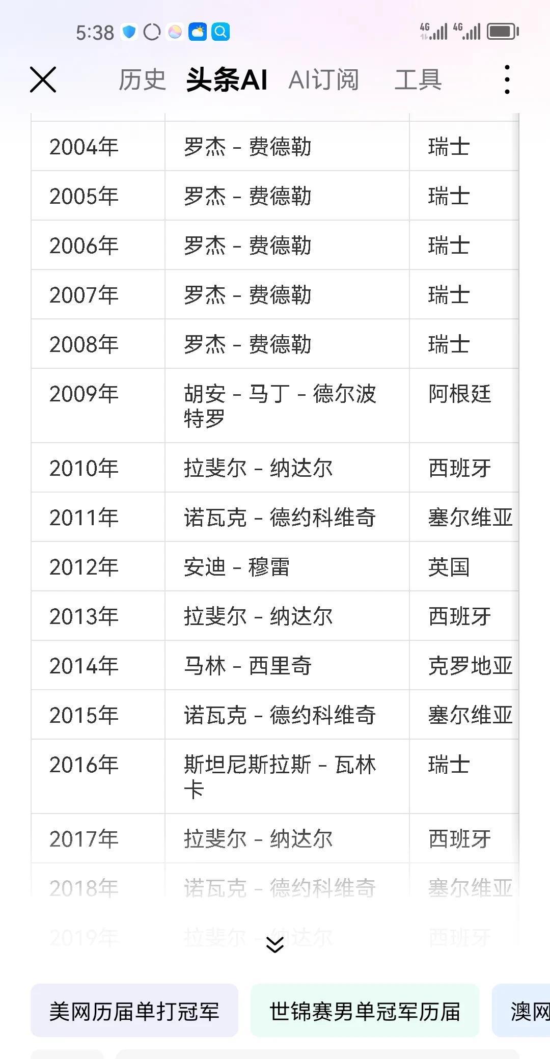 阿尔卡拉斯击败辛纳夺冠
美网男单魔咒继续！
   自从2004-2008年费德勒