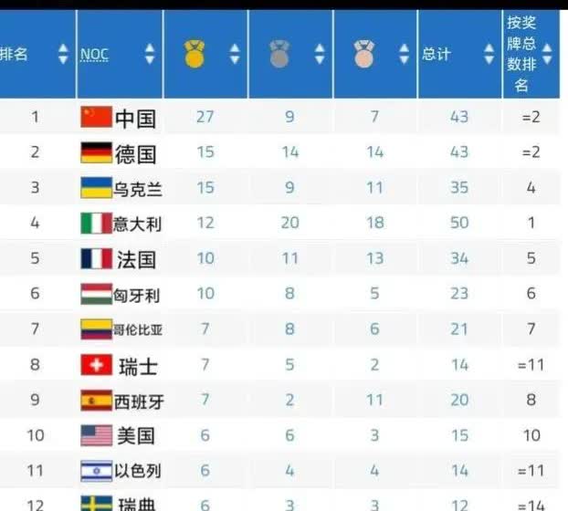 截止到2025年8月16日8点，成都世运会最新金牌榜
中国27金，势头不错，日