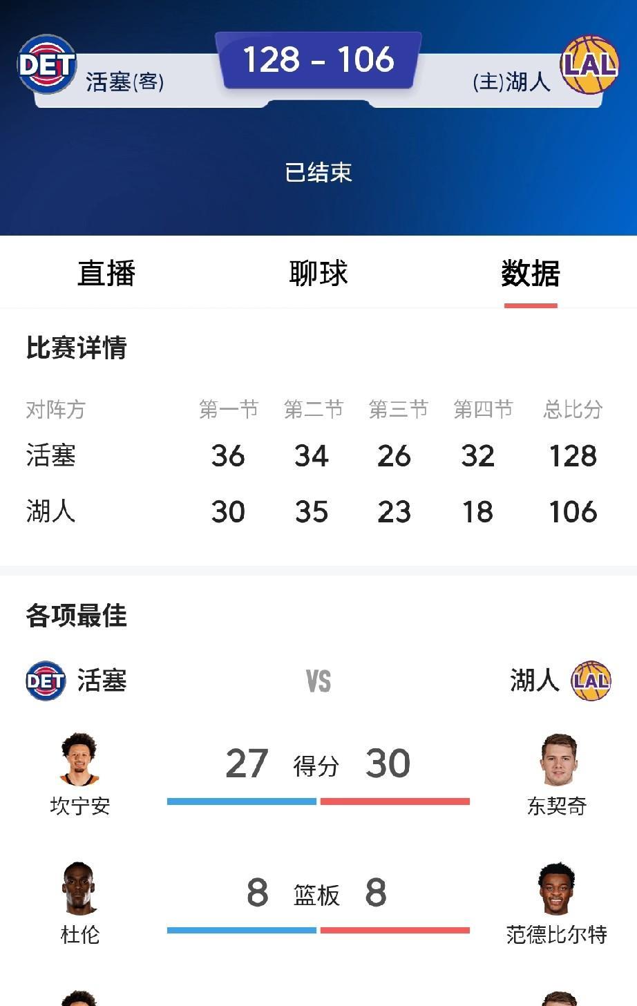 活塞西部5连客收官战，拿湖人出了口恶气。
   贵为东部第一，这次西部客场之旅打