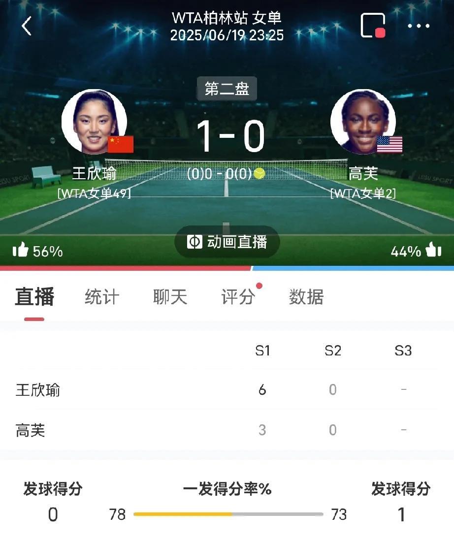 王欣瑜干得漂亮
目前大比分1-0领先高芙