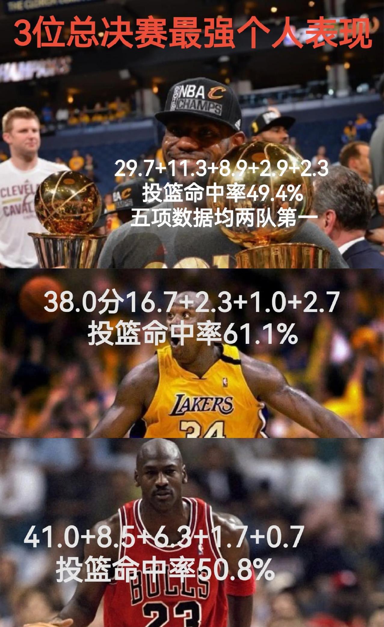 NBA历史上总决赛个人表现最强三人：
一、2016年总决赛詹姆斯，总决赛1：3翻