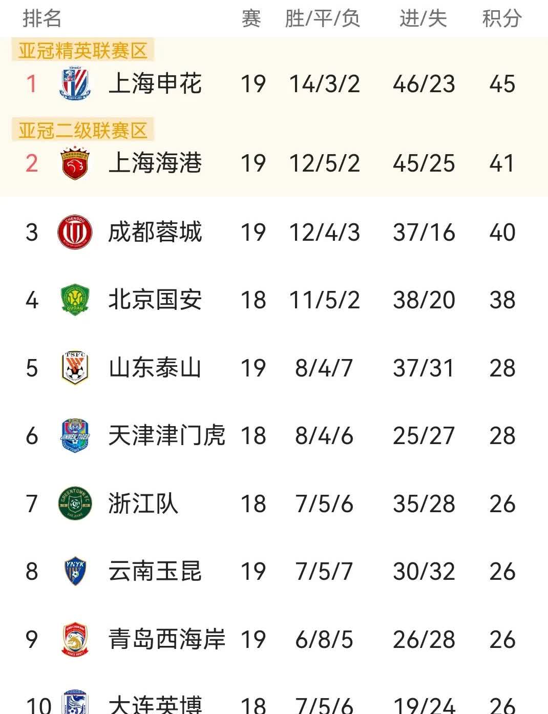 中超争冠风云突变！云南玉昆板扎的表现将中超争冠形势搅乱，中超19轮申花被玉昆踢平