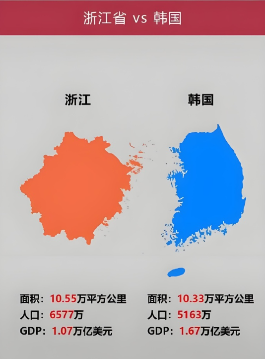 再过2年，韩国经济就会落后浙江。
目前生活水平，韩国已严重落后浙江。 ​​​