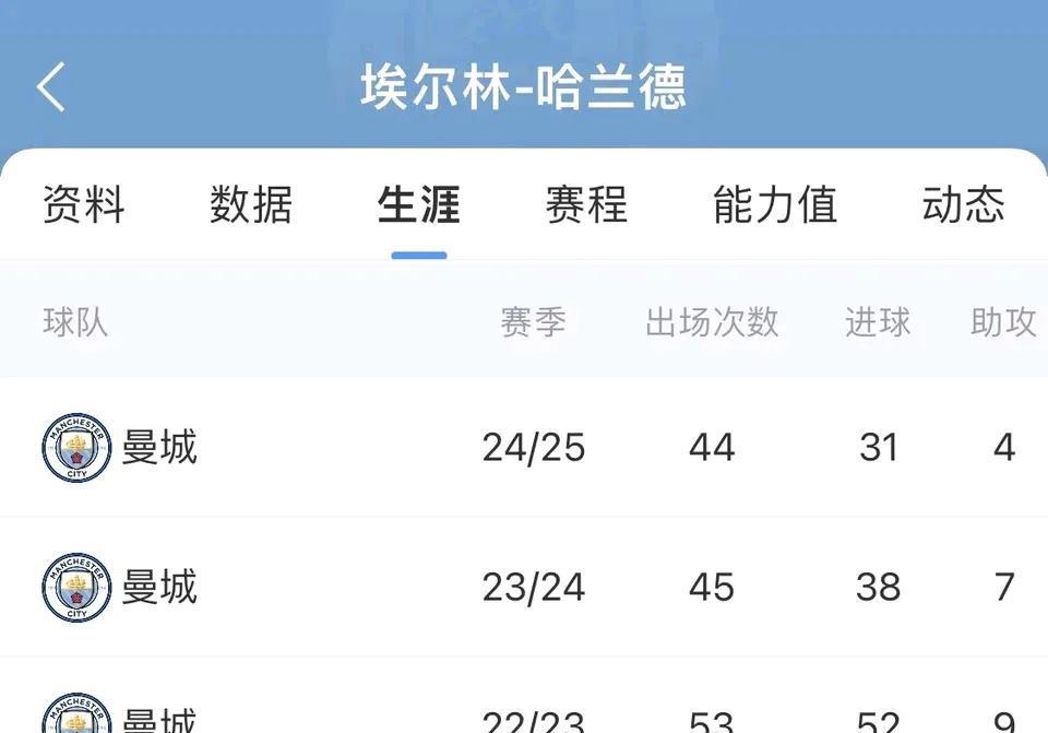 哈兰德在英超一年不如一年！
第一年在曼城打进52球，拿到三冠王，那时谁都怕他，听