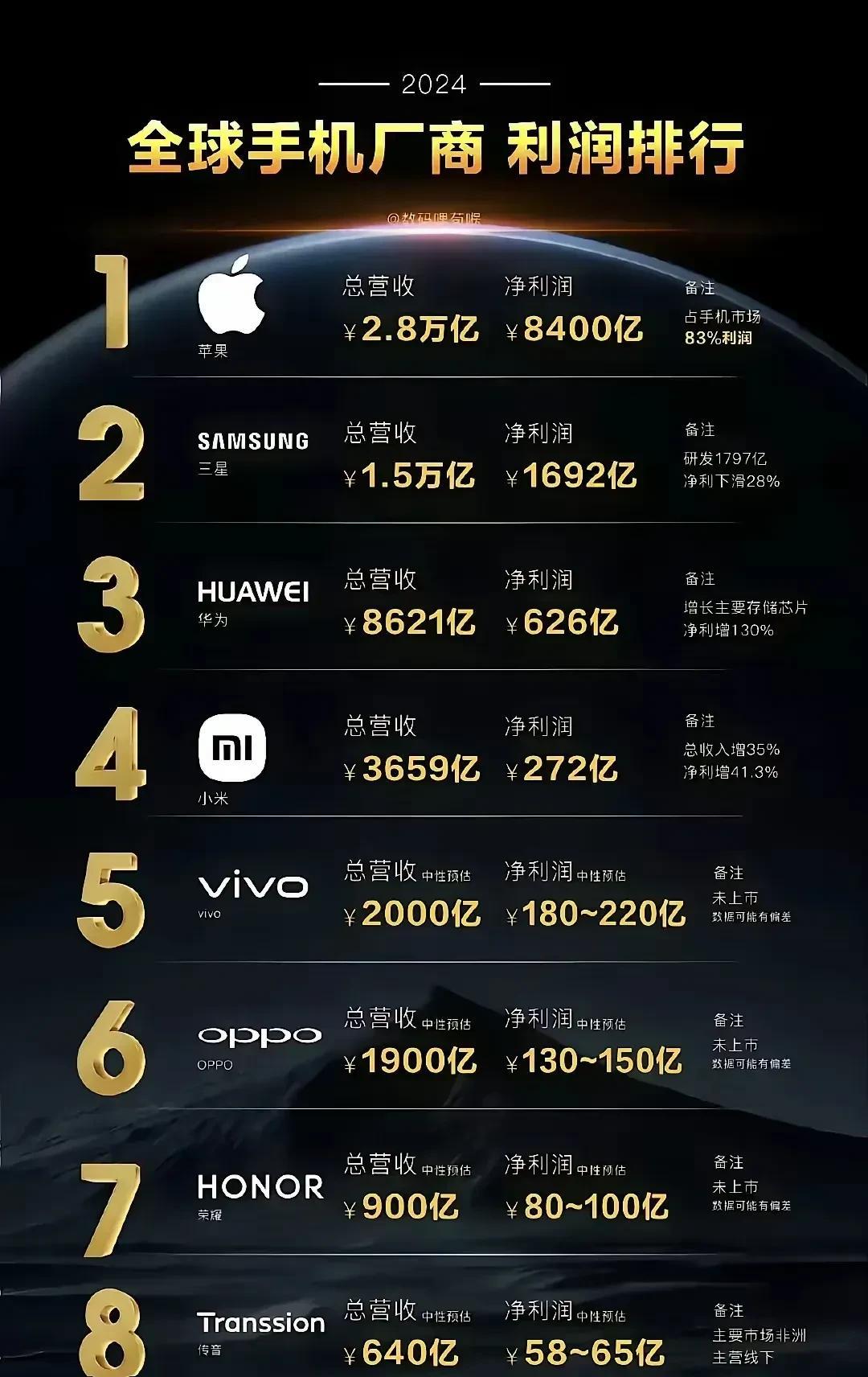 中国所有手机手机厂商利润加起来不敌一个三星，三星和所有中国手机厂商利润加起来不敌