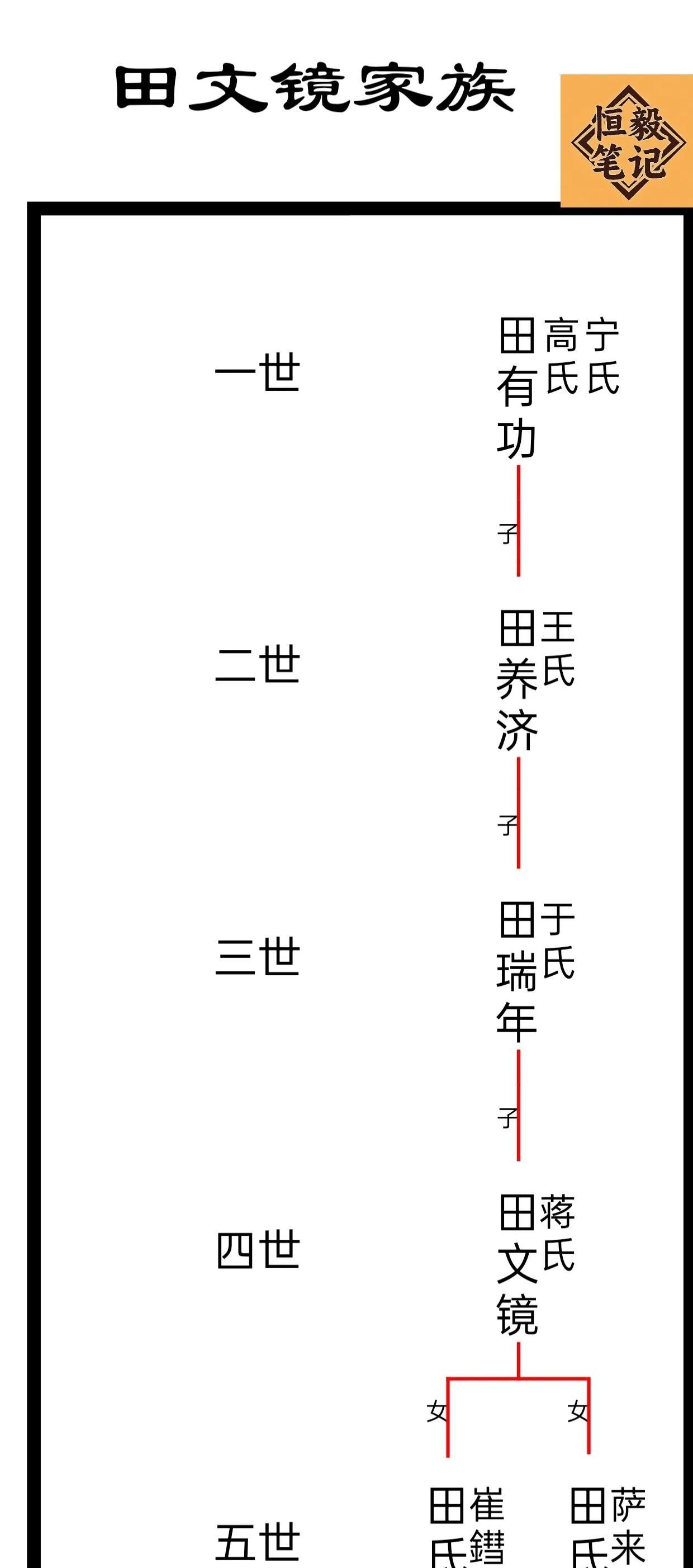 清朝“雍正宠臣”田文镜家族主要部分世系图。
（父亲）田瑞年，曾任兵部督捕司员外郎