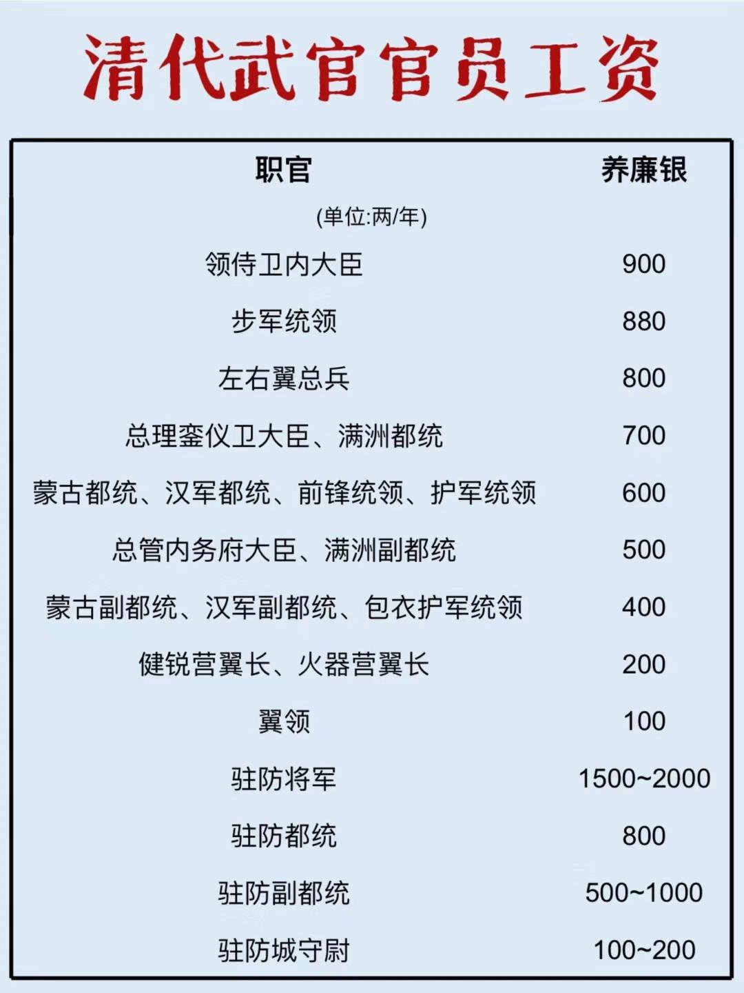 在清代的时候武官的薪酬

