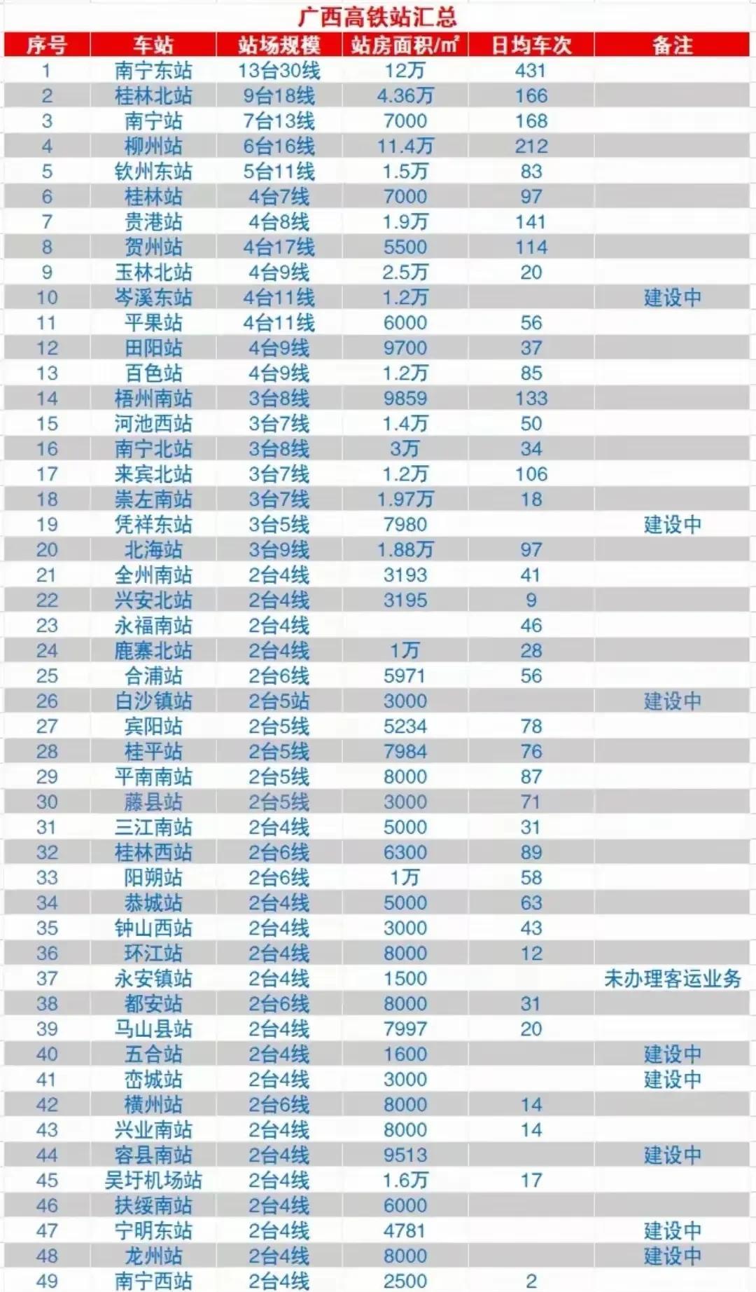 不是吧，柳州只有一个高铁站吗？这份“广西高铁站汇总”，只看到柳州有一个“柳州站”