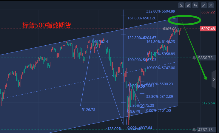 大胆做空一次美股！