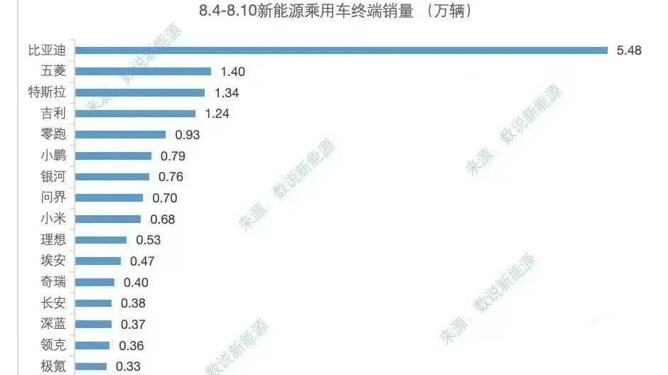 8月第一周（8.4-8.10）新能源周销量如下
第一周按惯例整体下滑
比亚迪
