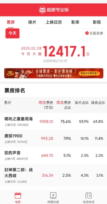 2月28号星期五，今天电影票房为12417万，周末电影市场回暖，又恢复到1亿以上