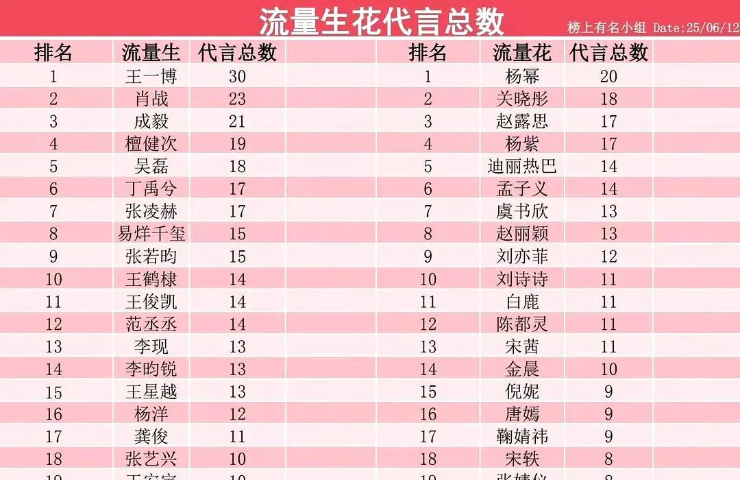 女明星明星商务代言
杨幂20个稳居女星第一
年内第4个，总数21个也快来了[吻]