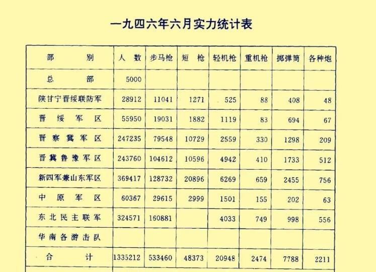 1946年6月国共内战之前的共军实力：
总兵力133万余人，
步枪53万余把，