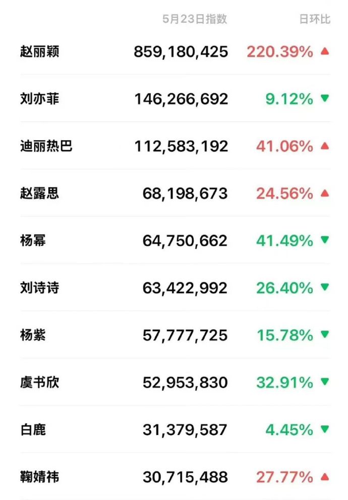 赵丽颖人气热度，毋庸置疑。国民女神的实绩有迹可循！实至名归 ​ ​​​