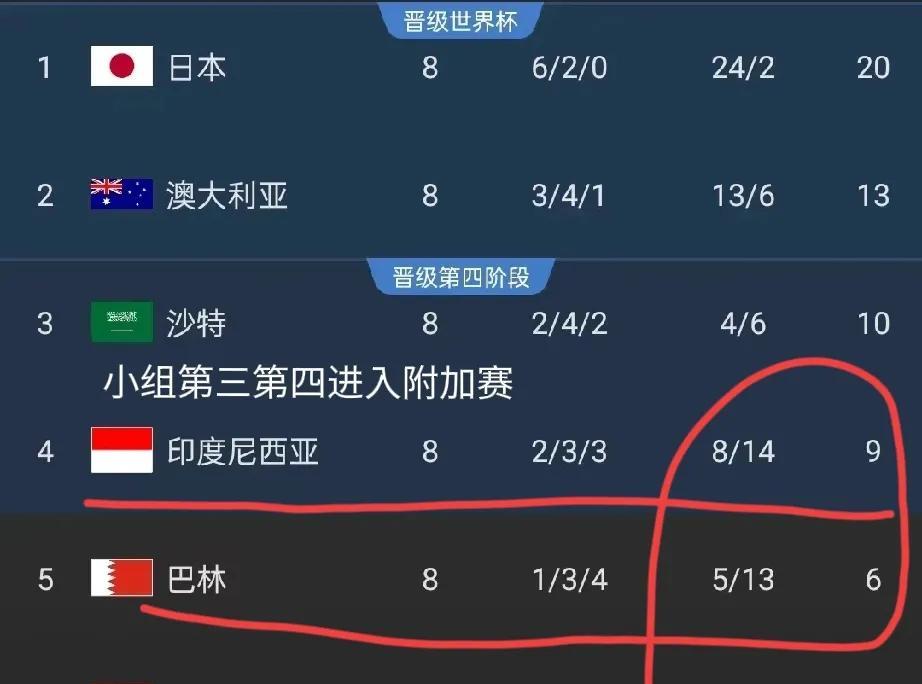 国足四分能出线吗？
1，客场大胜印尼，
2，主场战平巴林，
3，二场积分4分，