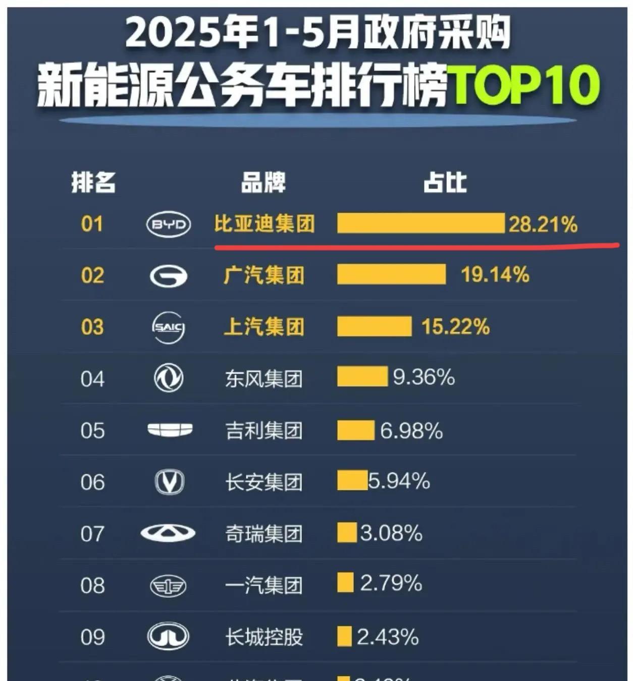 友商：“某些车企难怪销量会那么高，原来都是被公务用车买走了！如果我公务用车占比稍