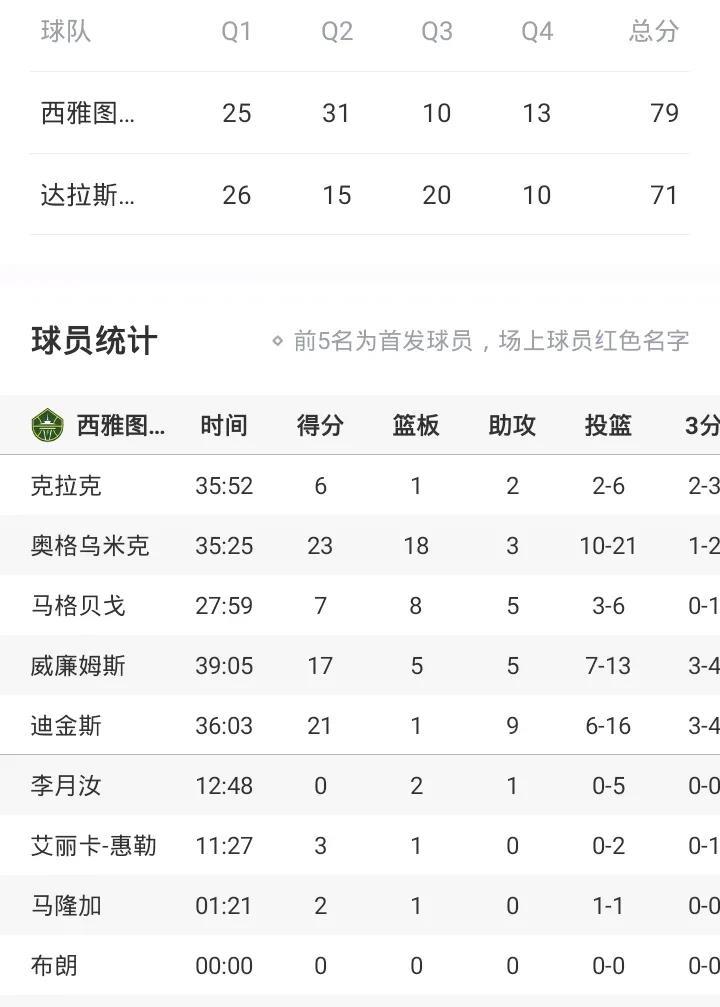 李月汝发挥欠佳
投篮5中0
正负值-6全队最低
常规赛第二场
小宝还得加油啊！