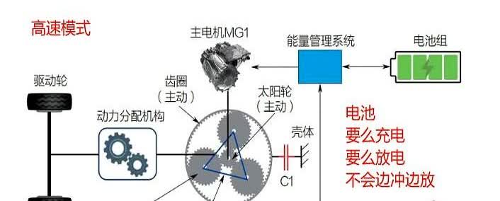 原来我一直存在一个误区，以为增程车开高速电池是边充电边用，对电池很不好。

