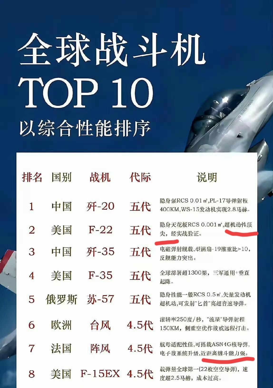 不知道是谁搞的排名，还在对比机动性，缠斗能力，现代战机跟机动性三个字绝缘，经常看