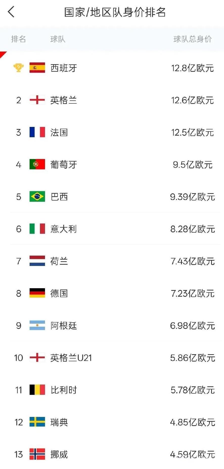 没有想到国家队排名世界第一的阿根廷，球队总身价居然才排名第九。
由于梅西、迪马利