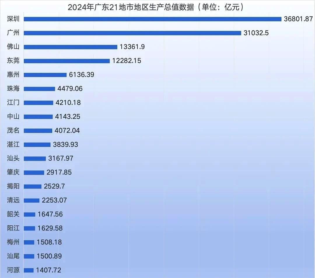 福建GDP第二城泉州，放在GDP第一省广东，是什么水平？
会不会很差？
其实还好