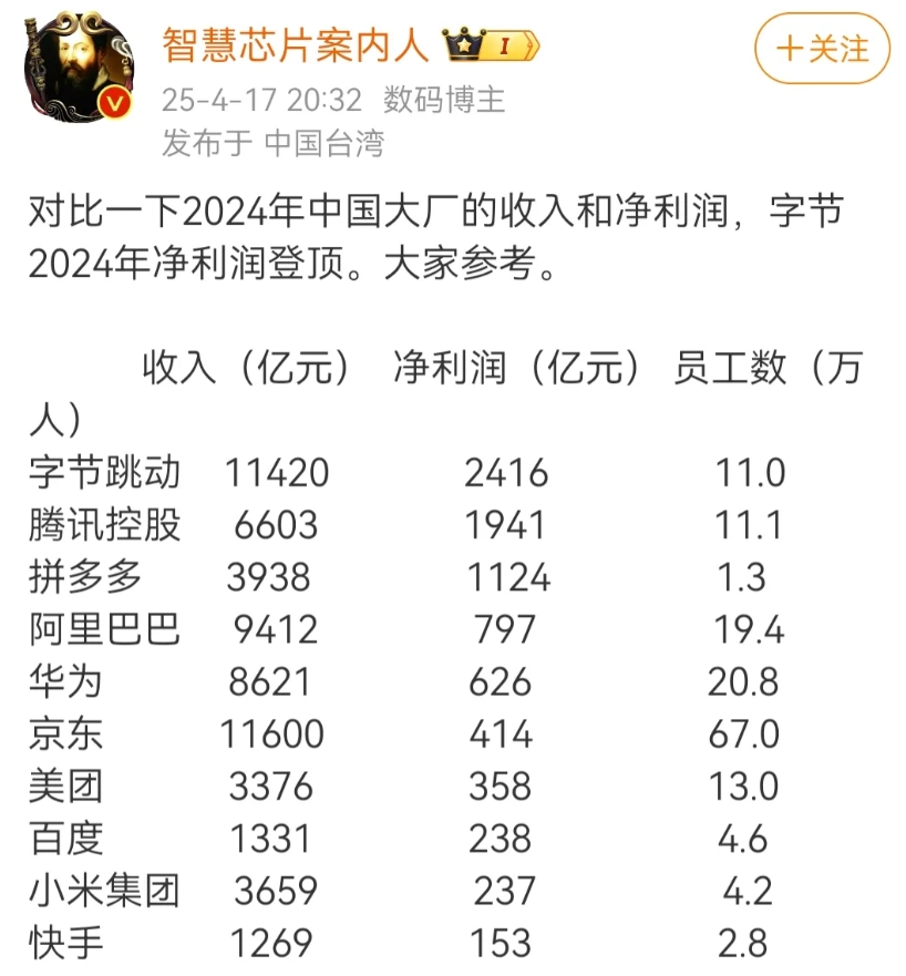刚刚算了一下利润率，华为是7.231%，小米是6.477%。也就是说华为并没有比