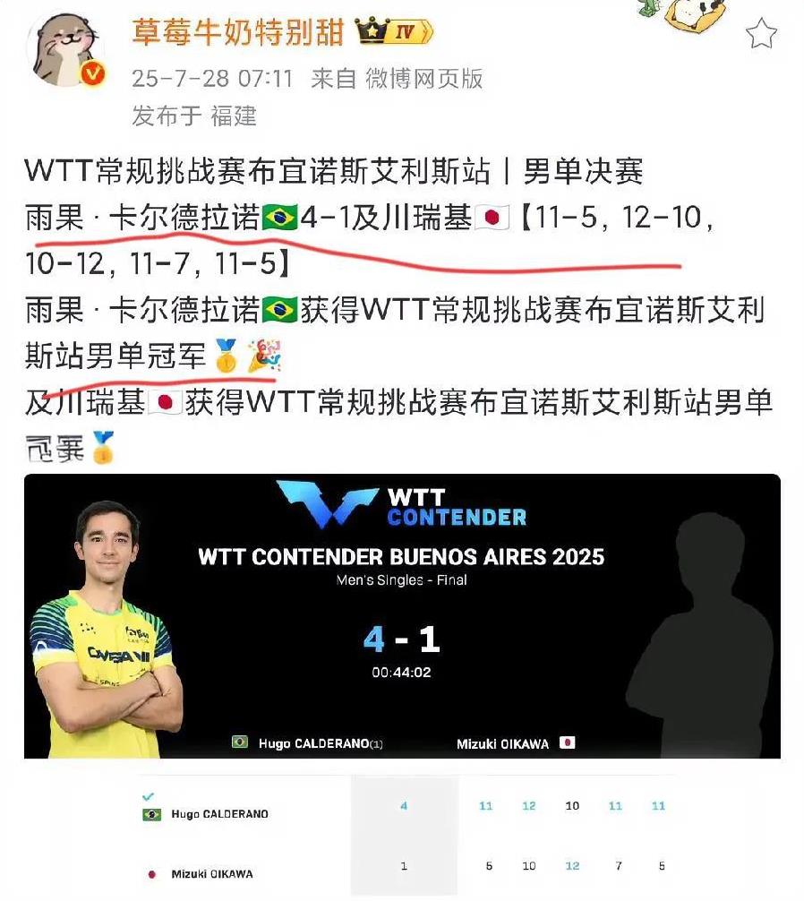 雨果又夺冠了，
除了王楚钦真的就没有人扛得住他了。
特意去查了下，
巴黎奥运会后