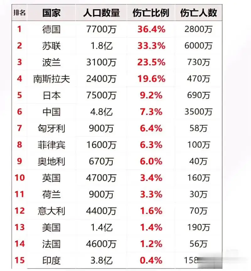 二战各国伤亡比率一览！