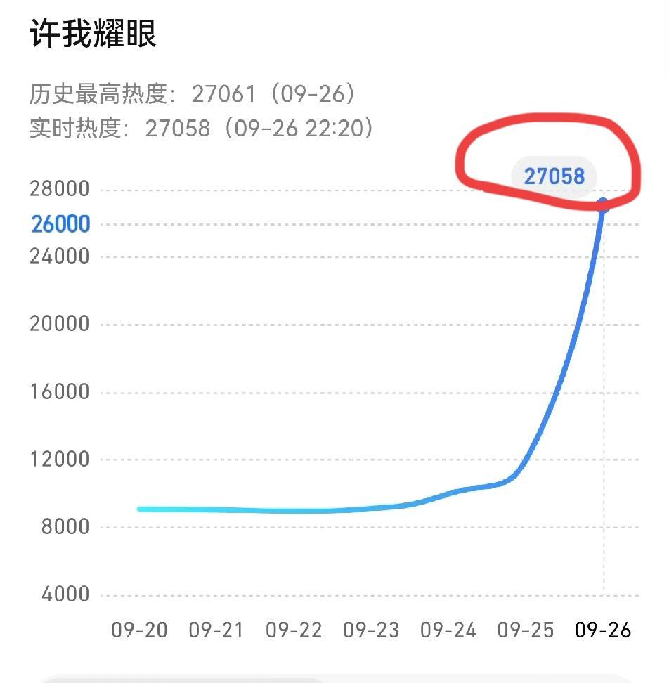 赵露思糊不了！！
《许我耀眼》开播第一天热度破27000
这个成绩有多好呢，《赴