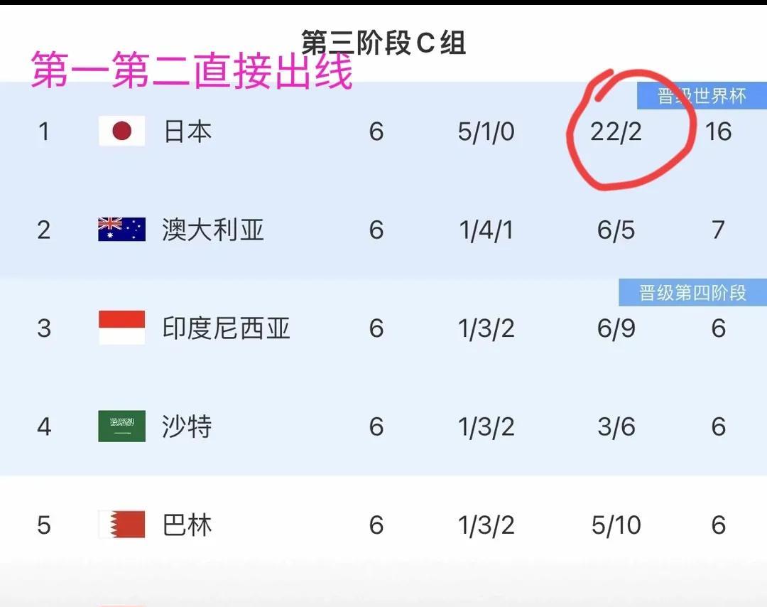 世预赛防守能力最强球队：
1，日本：        6战丢2球；
2，伊拉克： 