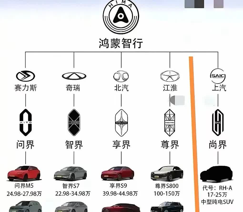 鸿蒙智行目前已经跟赛力斯、奇瑞、北汽、江淮、上汽五家车企合作，搞出五大界共15款