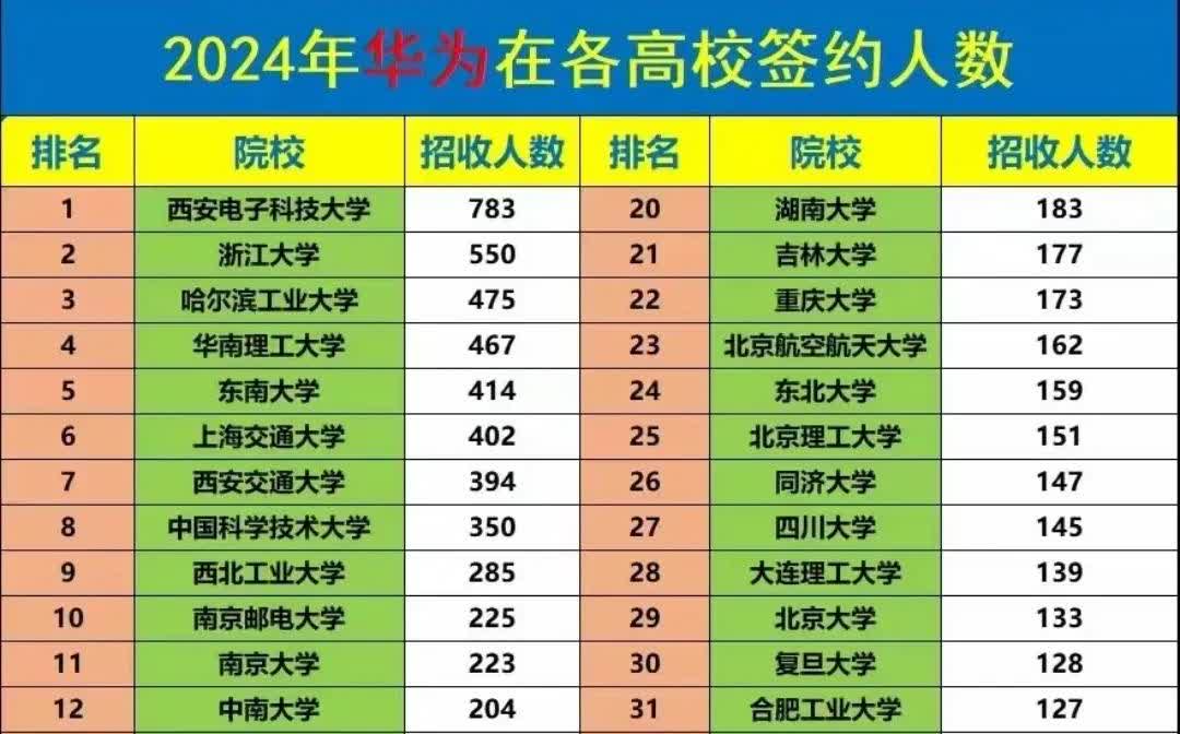 各高校中签约华为人数最多的高校，西电第一，第二不是华科。

第一个版本中，签