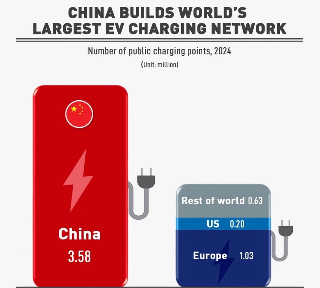2024年全球公共充电桩数量（单位：百万）
资料来源：《2025 年全球电动汽车
