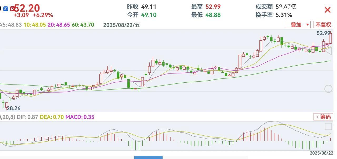 选股难吗？买了就跌，卖了就涨吗？看懂下图，悟道就明白了。一浪高一浪，站上20日线