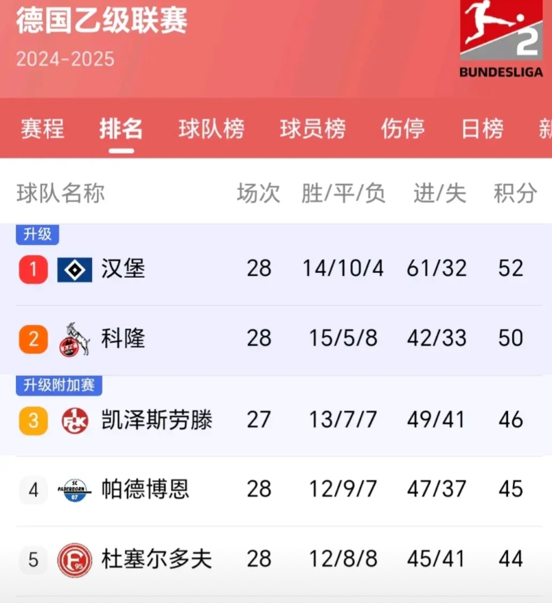 北大王汉堡队多少是有点郁闷的，这次看来非得去德甲了。但他们是真的不想去德甲呀，在