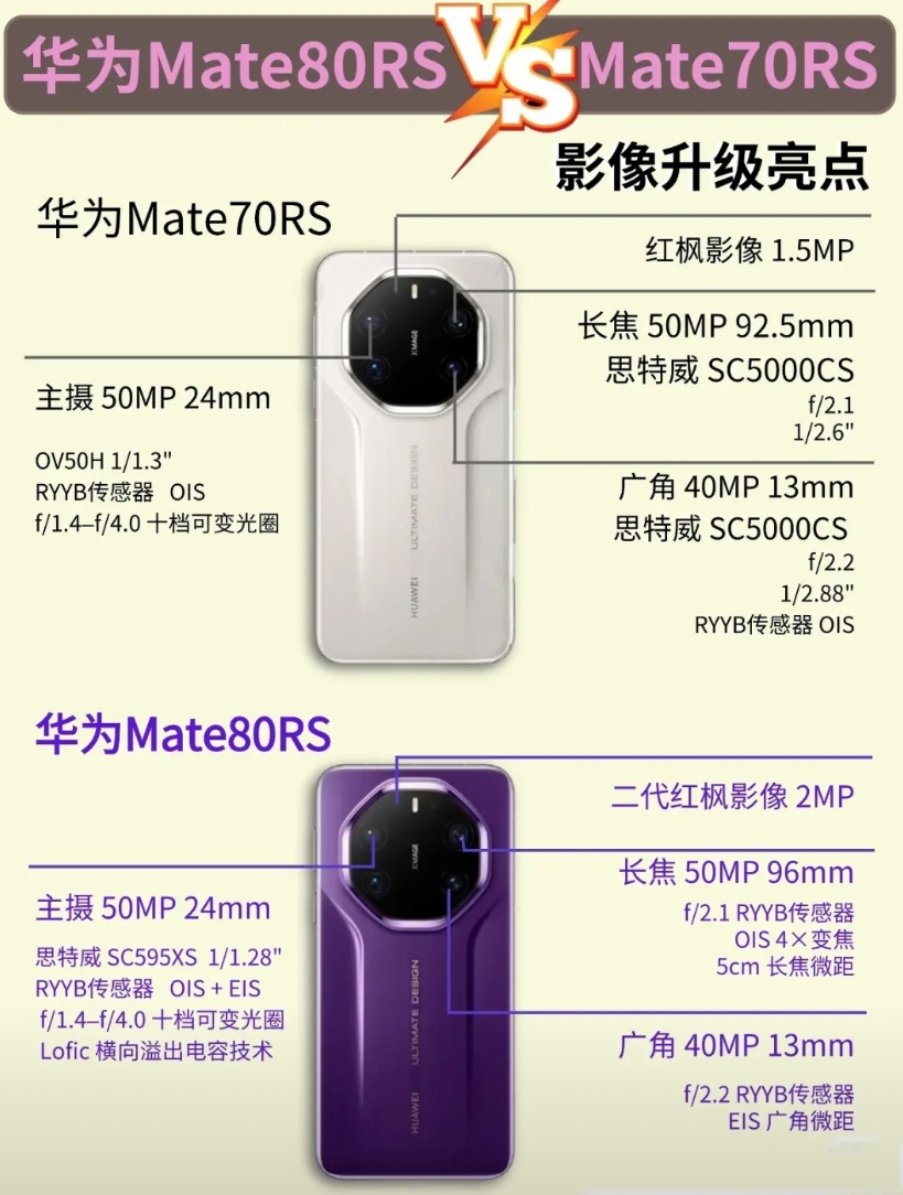 华为Mate80RS对比Mate70RS影像有哪些升级
宝子们！这次升级杀疯了！