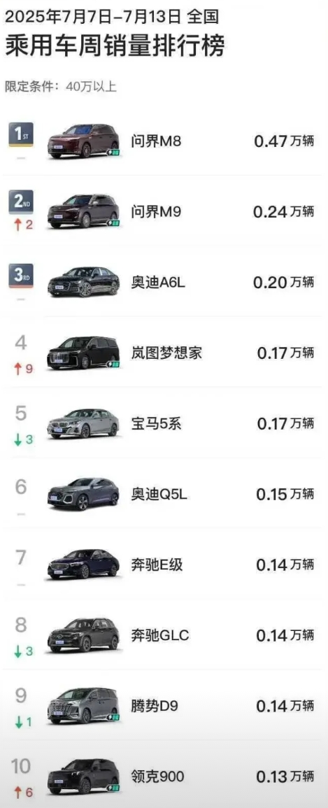 力压BBA，问界继续霸榜！| 40万级别销量排行榜的前两名，恐怕以后相当长时间都