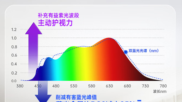 从数据分析护眼大路灯应该怎么选？三款大路灯更好，更值得买