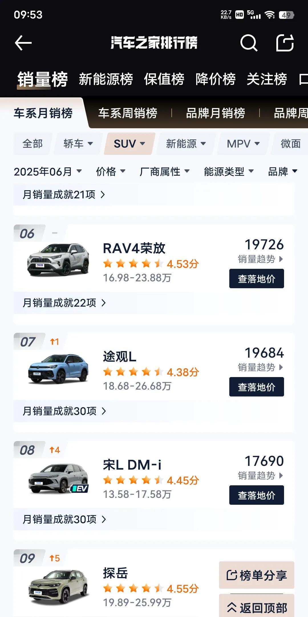 荣放：宋L老弟，你怎么不行了，上个月销量都没破2万[奸笑]
宋L：到底是谁还在买