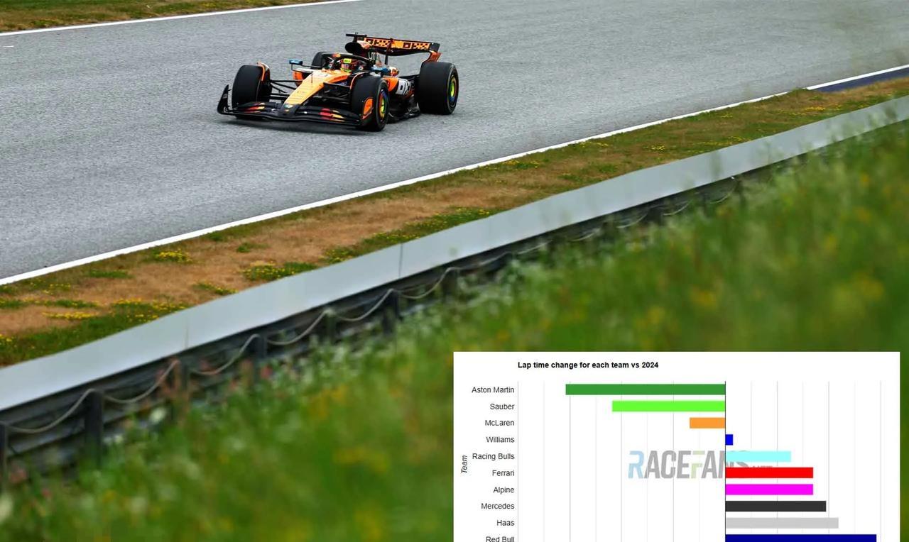 #f1# 红牛再次成为比去年慢的最多的车队，从前10场比赛来看，几乎每场比赛红牛
