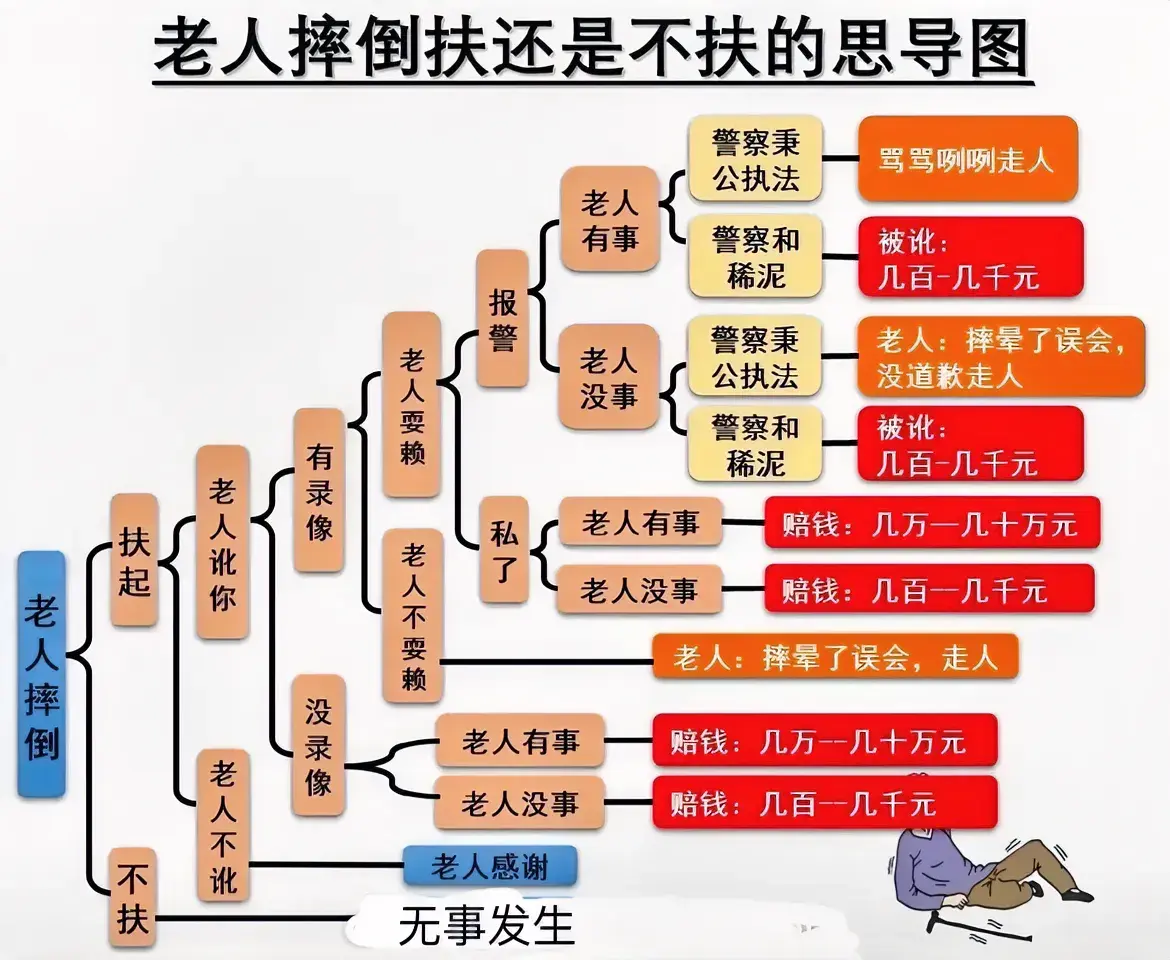 老人摔倒，扶还是不扶关连图。