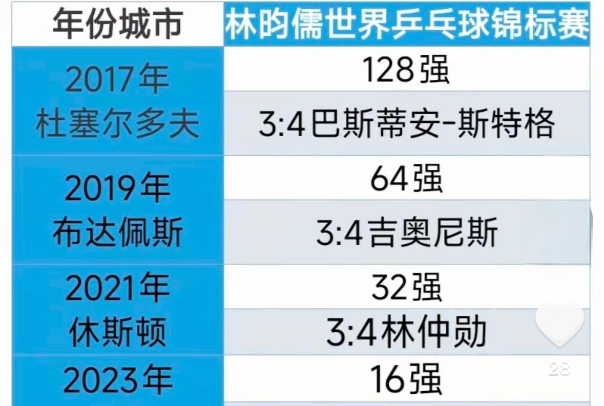 难怪吴敬平说世乒赛比奥运会难打多了。林昀儒20岁首上奥运会就能进四强，但是世乒赛