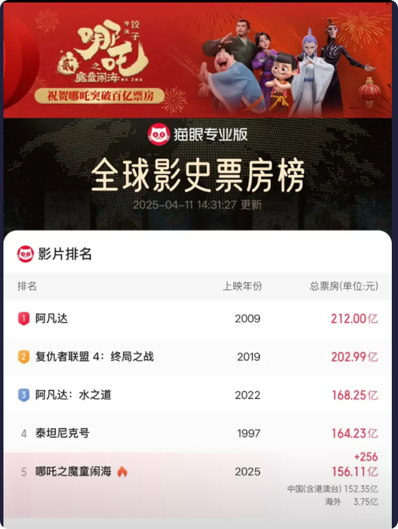 太激动了，海外票房一下猛增100万，临近周末国内市场也开始发力，仅一上午就增加了