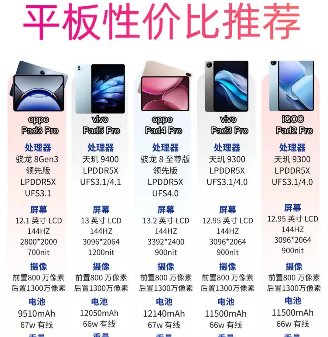 平板性价比推荐来啦✨ OPPO、vivo、iQOO有不少平板呢，它们的处理器、屏