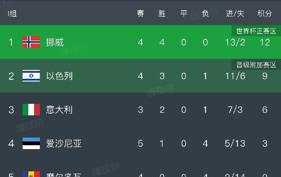 意大利崛起？上半场逗你玩，下半场逗急了。
世界杯预选赛欧洲区今晨继续进行，最受关