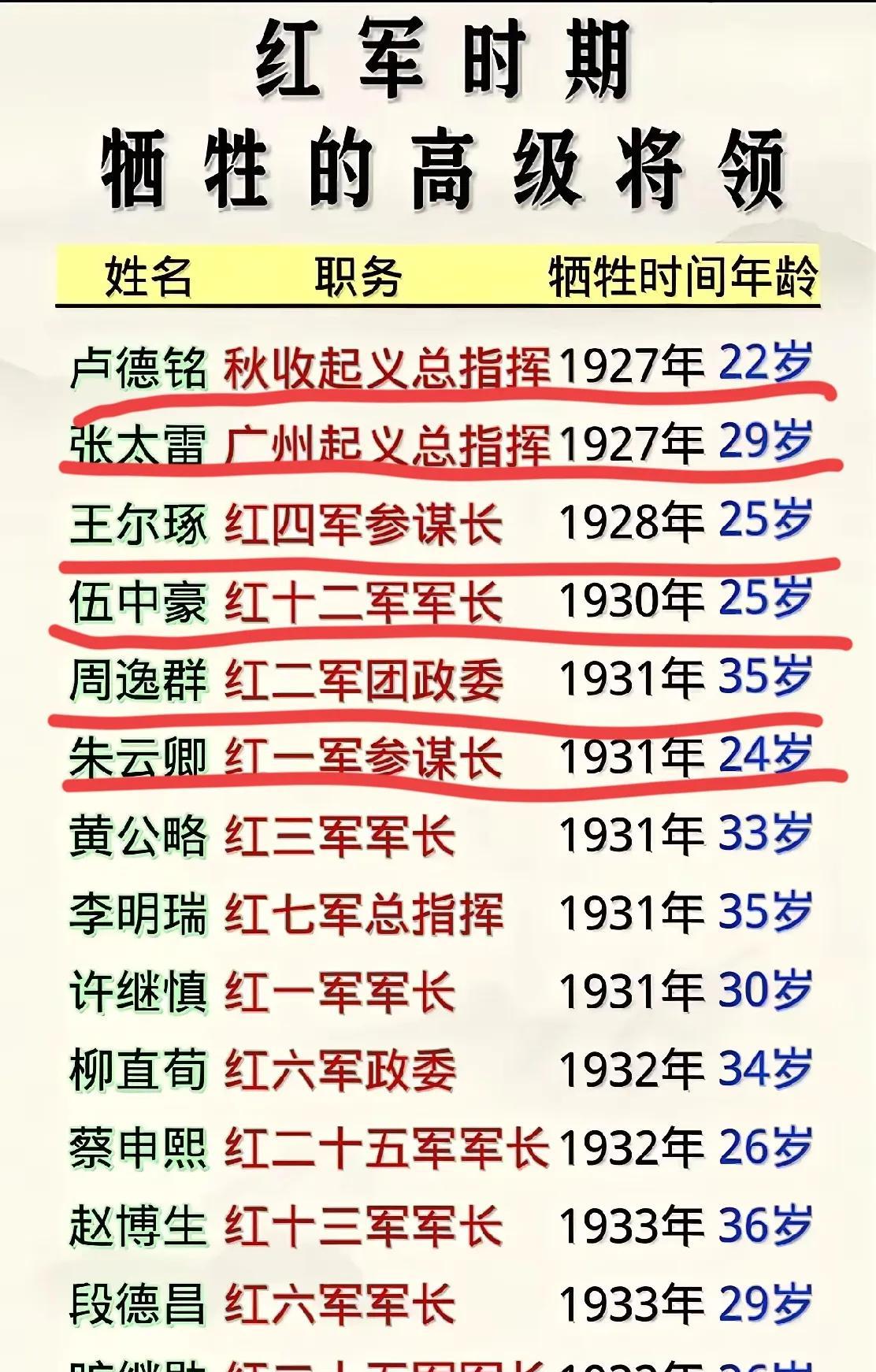 红军时期牺牲的高级官员，其中很多官员如果能够活到解放后，都能成为将军！
在192